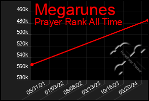 Total Graph of Megarunes