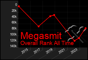 Total Graph of Megasmit