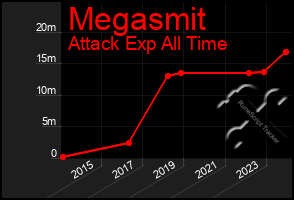 Total Graph of Megasmit