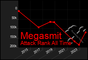 Total Graph of Megasmit