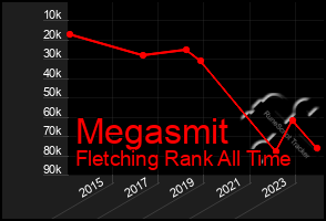 Total Graph of Megasmit