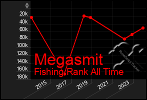 Total Graph of Megasmit