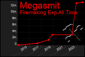 Total Graph of Megasmit