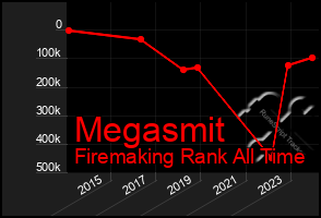 Total Graph of Megasmit