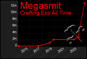 Total Graph of Megasmit