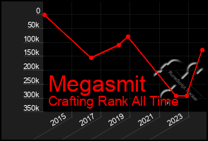 Total Graph of Megasmit