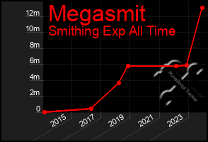 Total Graph of Megasmit