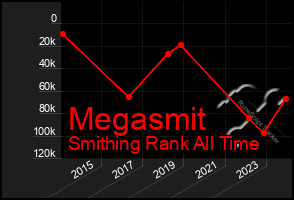 Total Graph of Megasmit