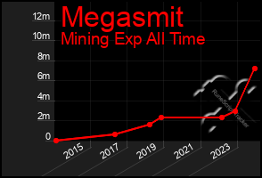 Total Graph of Megasmit