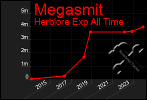 Total Graph of Megasmit