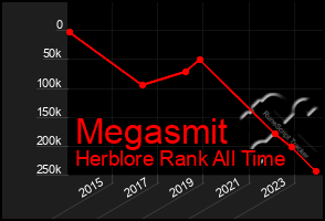 Total Graph of Megasmit