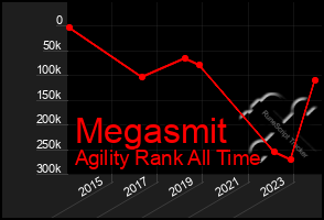 Total Graph of Megasmit