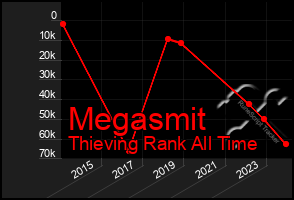 Total Graph of Megasmit