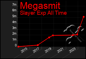 Total Graph of Megasmit