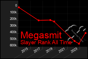 Total Graph of Megasmit