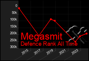 Total Graph of Megasmit