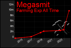 Total Graph of Megasmit