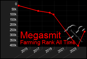 Total Graph of Megasmit