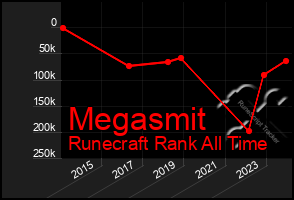 Total Graph of Megasmit