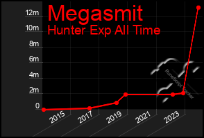 Total Graph of Megasmit