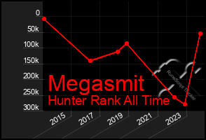 Total Graph of Megasmit