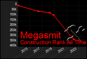 Total Graph of Megasmit