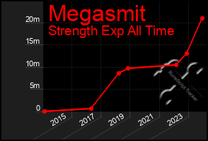 Total Graph of Megasmit