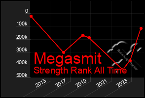 Total Graph of Megasmit