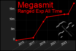 Total Graph of Megasmit