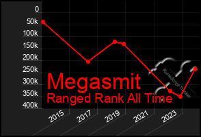 Total Graph of Megasmit