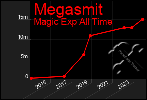 Total Graph of Megasmit