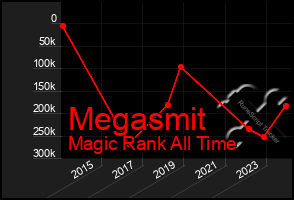 Total Graph of Megasmit