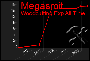 Total Graph of Megasmit