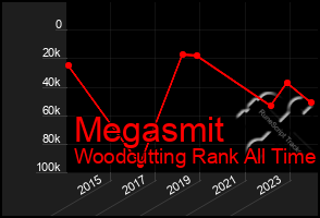 Total Graph of Megasmit