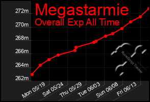 Total Graph of Megastarmie