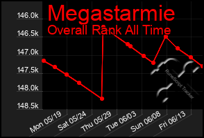 Total Graph of Megastarmie