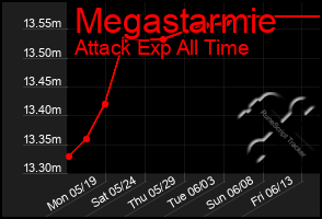 Total Graph of Megastarmie