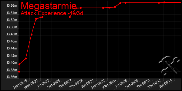 Last 31 Days Graph of Megastarmie