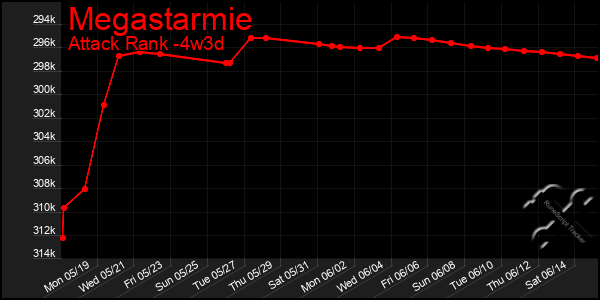 Last 31 Days Graph of Megastarmie