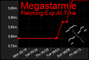 Total Graph of Megastarmie
