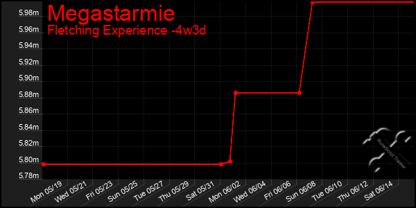 Last 31 Days Graph of Megastarmie