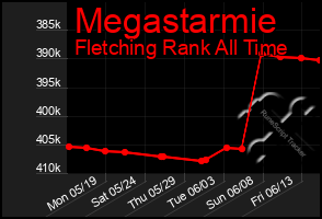 Total Graph of Megastarmie