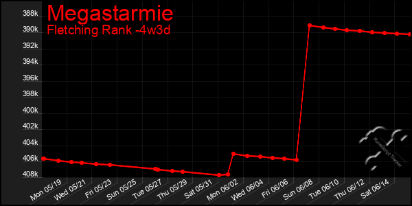 Last 31 Days Graph of Megastarmie