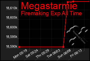 Total Graph of Megastarmie