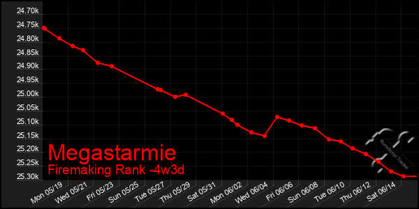 Last 31 Days Graph of Megastarmie