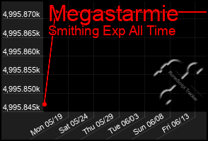 Total Graph of Megastarmie
