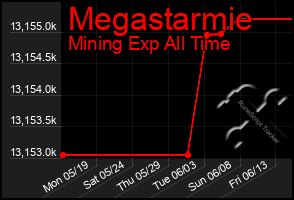 Total Graph of Megastarmie