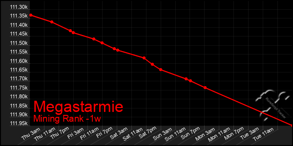 Last 7 Days Graph of Megastarmie