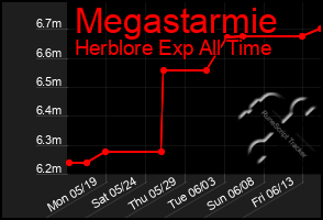 Total Graph of Megastarmie
