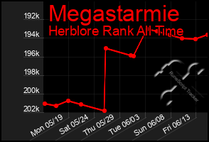 Total Graph of Megastarmie